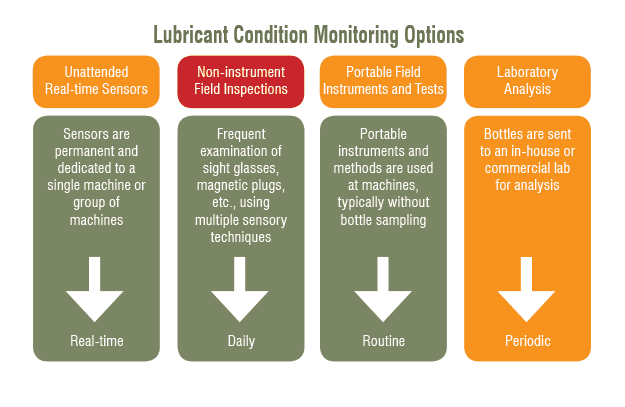 How to Visually Inspect the Health and State of Oil