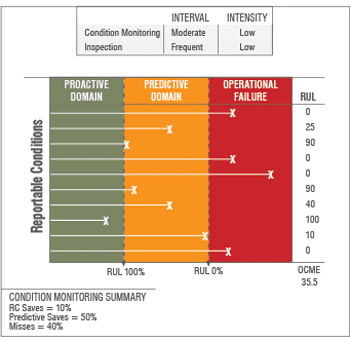 How to Measure the Effectiveness of Condition Monitoring