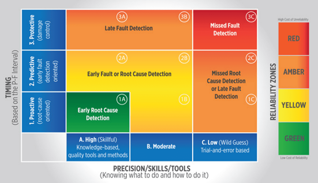Detection Zone Coding for More Efficient Condition Monitoring
