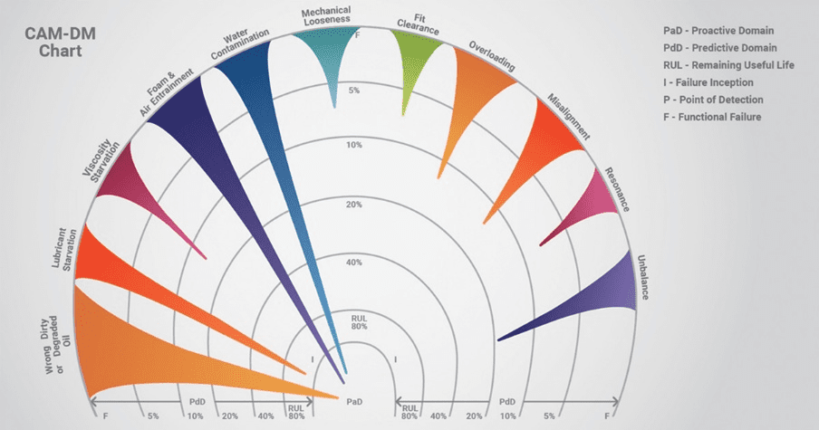 Introducing Condition Alarm Mapping (CAM)