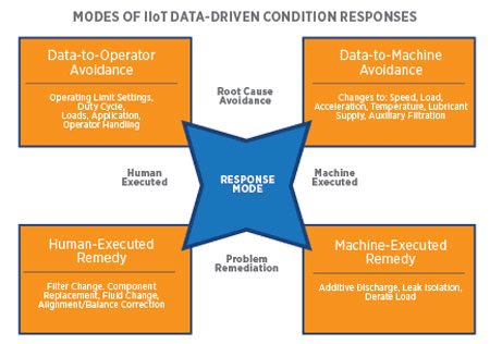 How the IIoT Is Changing Condition Monitoring