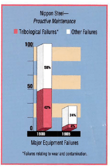 Proactive Maintenance Cleans Up on Predictive/Preventive Methods