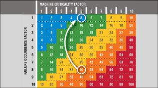 A New Look at Criticality Analysis for Machinery Lubrication