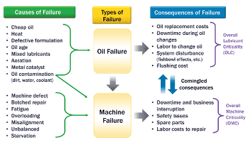 Don’t Forget Lubricant Criticality When Designing Oil Analysis Programs