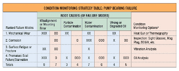 Be Proactive to Avoid Root Cause Fault Bubbles