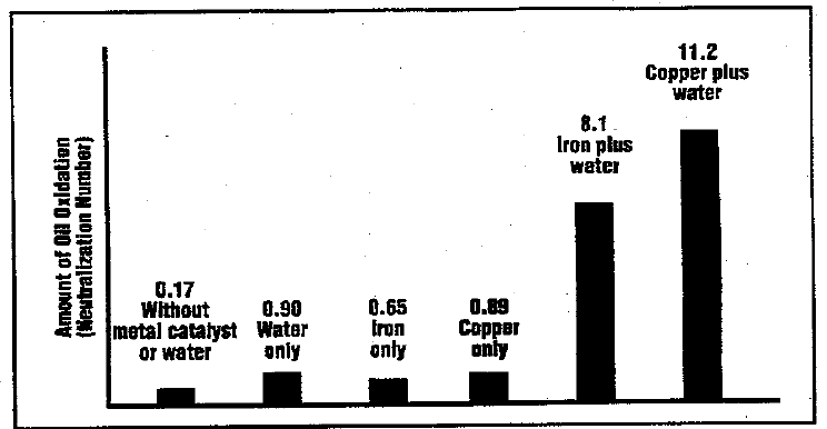 Moisture… the Second Most Destructive Lubricant Contaminant, and its Effects on Bearing Life