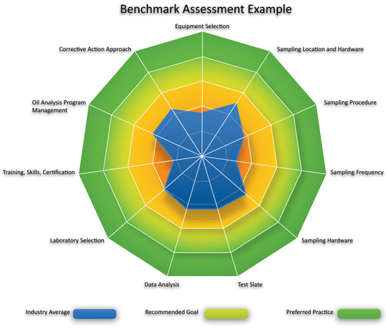 Creating an Engineering Specification for Lubrication Excellence