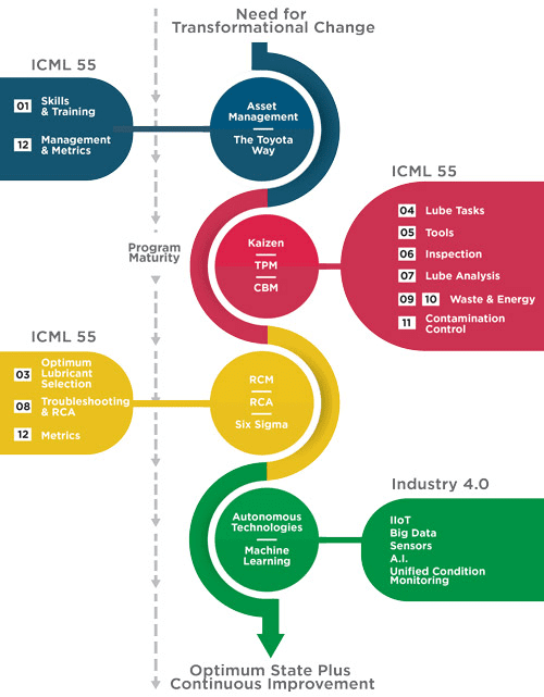 Philosophies of Transformational Change and ICML 55