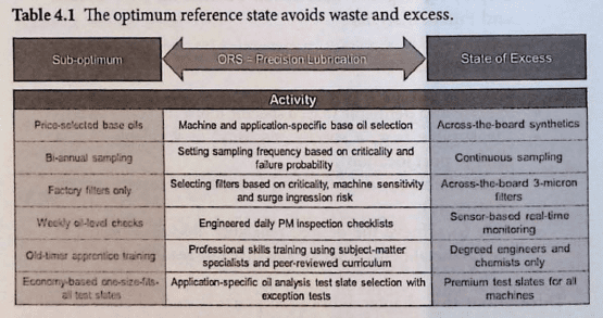 Optimizing Lubrication and Lubricant Analysis