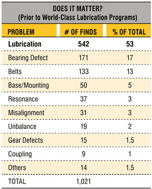 The Business Case for Lubrication Excellence