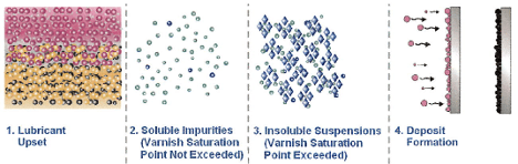 Review of Degradation Mechanisms Leading to Sludge and Varnish in Modem Turbine Oil Formulations