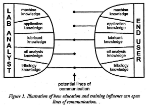 How to Develop a “Win-Win” Relationship With Your Oil Analysis Lab