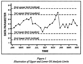 Proactive and Predictive Strategies for Setting Oil Analysis Alarms and Limits