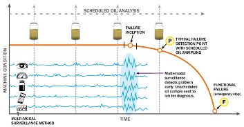 Using ‘Unscheduled’ Oil Analysis for Early Predictive Maintenance