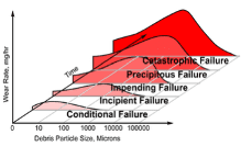 Maximizing Fault Detection in Rotating Equipment Using Wear Debris Analysis