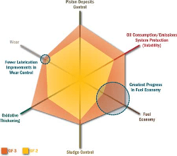 Clean Oil Reduces Engine Fuel Consumption