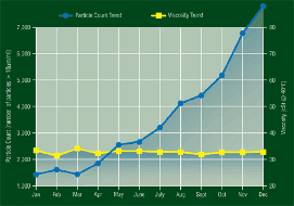 What Do You Do with a High Particle Count?