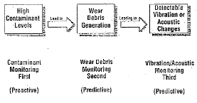 Particle Contamination — Both a Cause and a Result of Mechanical Failure
