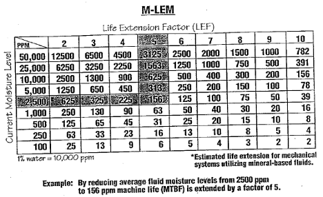 Moisture – The Second Most Destructive Lubricant Contaminant