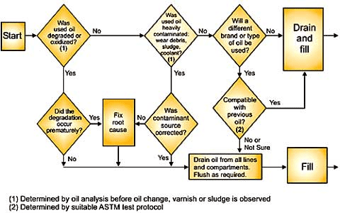 When to Perform an Oil Flush