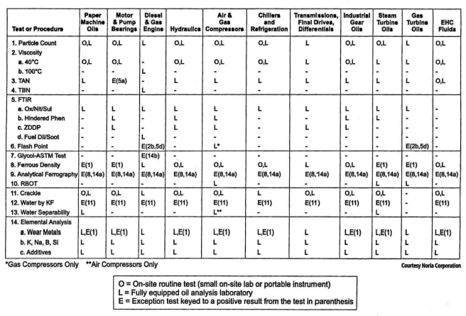 Successful Oil Analysis Practices in the Industrial Plant